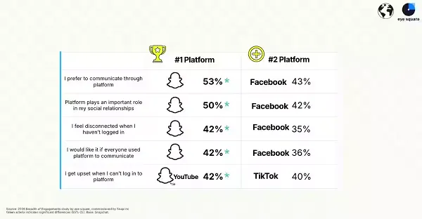 تقرير Breadth of Engagement من سناب شات 2026