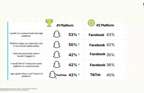 تقرير Breadth of Engagement من سناب شات 2026