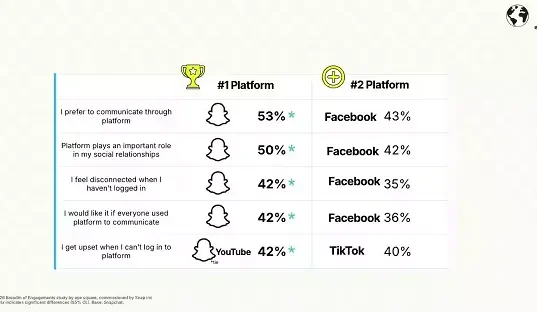 تقرير Breadth of Engagement من سناب شات 2026