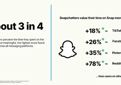 نتائج Snap المالية للربع الأول 2026